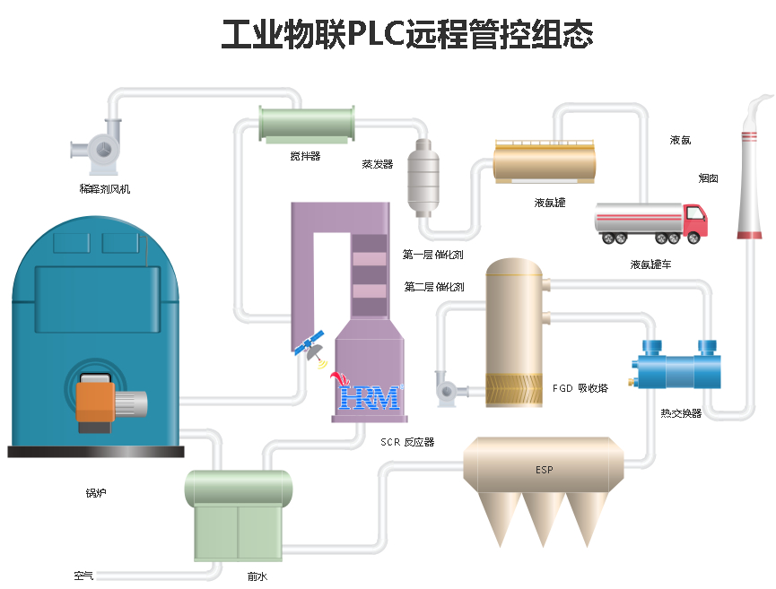 工业物联PLC远程管控组态.jpg